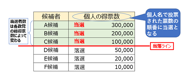 当選・落選ボーダー