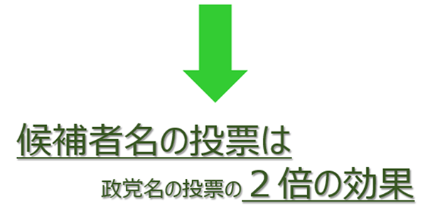 候補者名の投票は、政党名投票の2倍効果