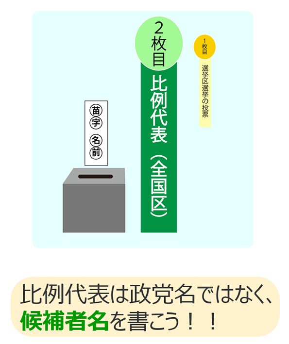 比例代表は政党名ではなく、候補者名を書こう